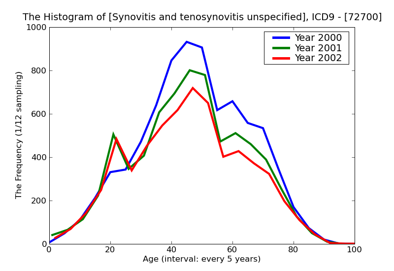ICD9 Histogram Synovitis and tenosynovitis unspecified