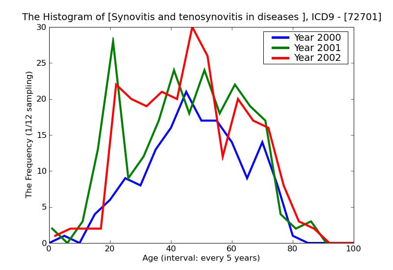 ICD9 Histogram Synovitis and tenosynovitis in diseases classified elsewhere