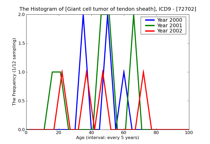 ICD9 Histogram Giant cell tumor of tendon sheath
