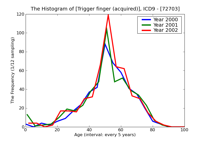 ICD9 Histogram Trigger finger (acquired)