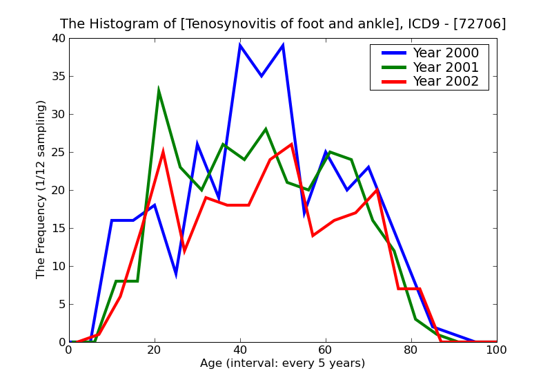 ICD9 Histogram Tenosynovitis of foot and ankle