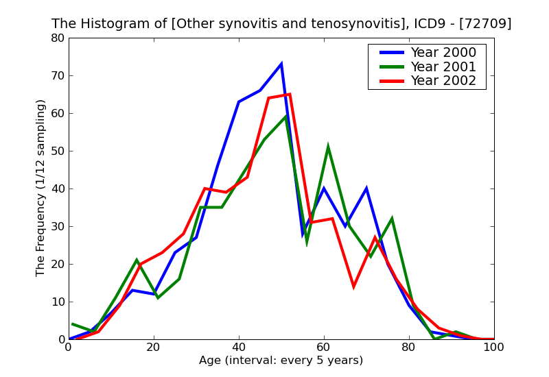 ICD9 Histogram Other synovitis and tenosynovitis