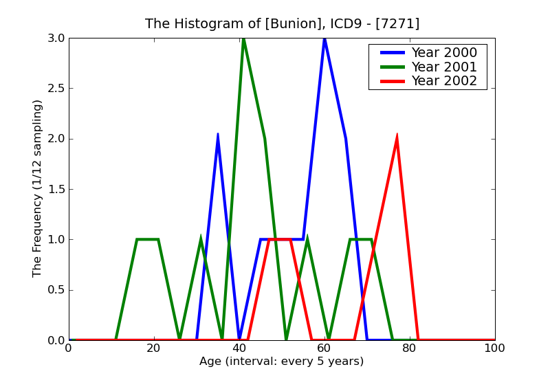 ICD9 Histogram Bunion