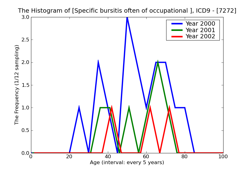ICD9 Histogram Specific bursitis often of occupational origin