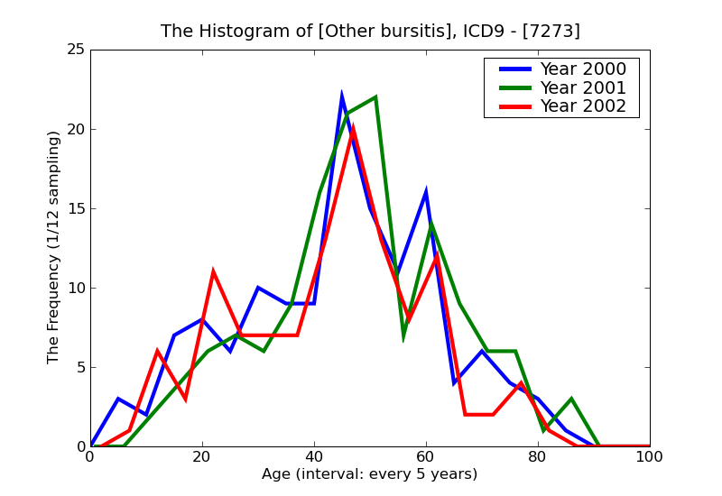 ICD9 Histogram Other bursitis