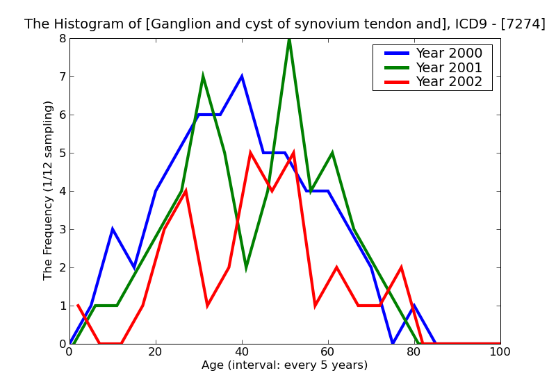 ICD9 Histogram Ganglion and cyst of synovium tendon and bursa
