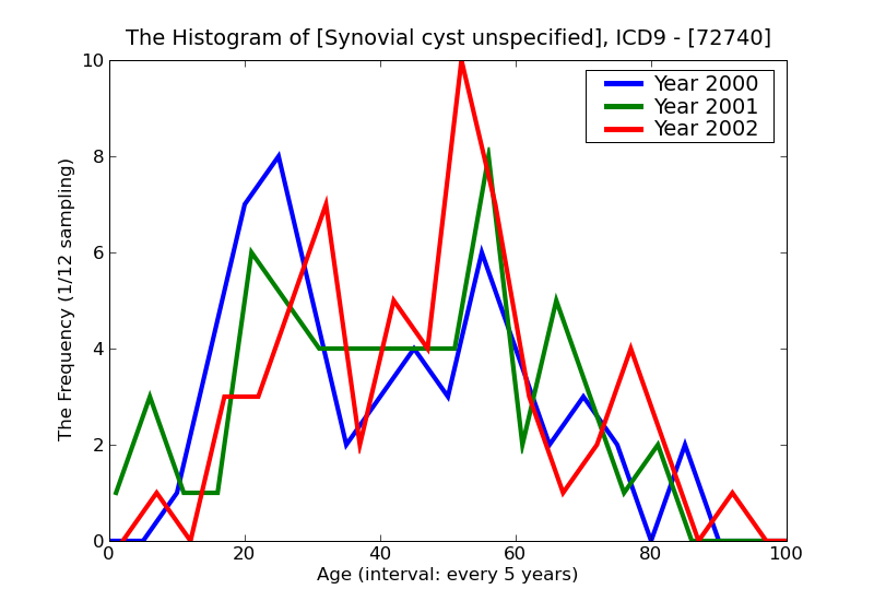 ICD9 Histogram Synovial cyst unspecified