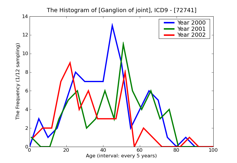 ICD9 Histogram Ganglion of joint