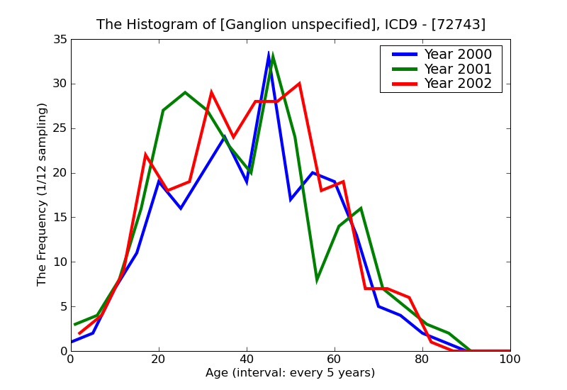 ICD9 Histogram Ganglion unspecified