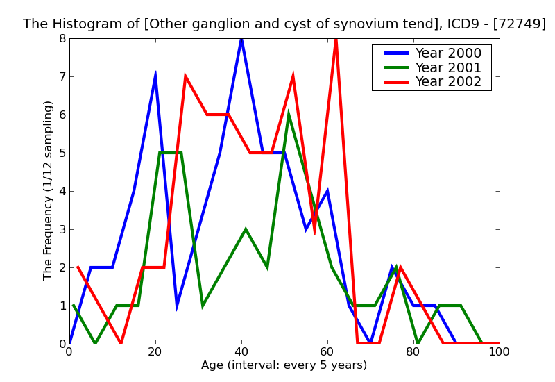 ICD9 Histogram Other ganglion and cyst of synovium tendon and bursa