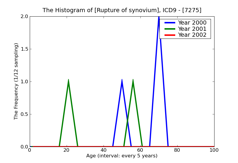 ICD9 Histogram Rupture of synovium