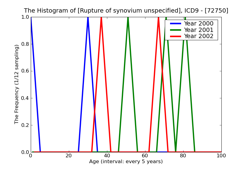 ICD9 Histogram Rupture of synovium unspecified