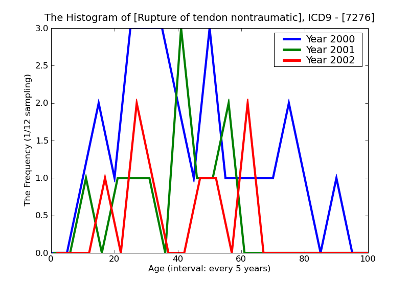 ICD9 Histogram Rupture of tendon nontraumatic