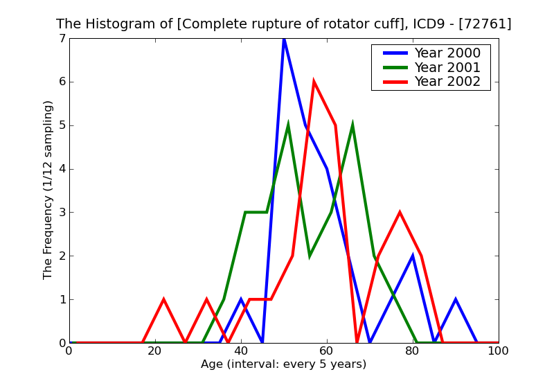 ICD9 Histogram Complete rupture of rotator cuff