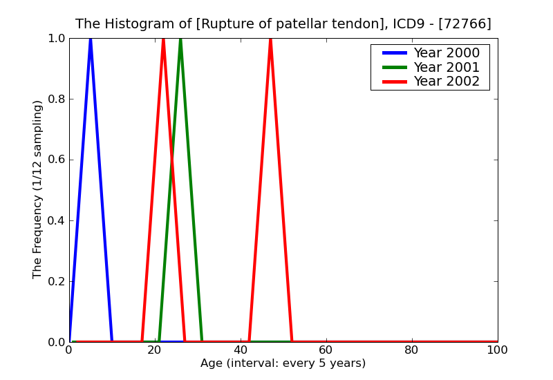 ICD9 Histogram Rupture of patellar tendon