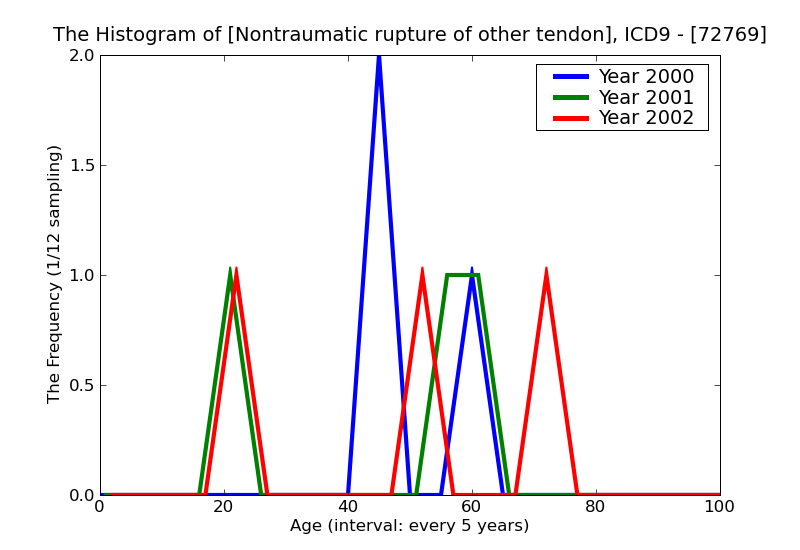 ICD9 Histogram Nontraumatic rupture of other tendon