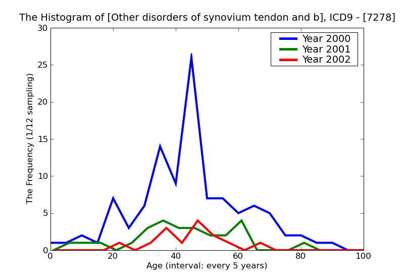 ICD9 Histogram Other disorders of synovium tendon and bursa