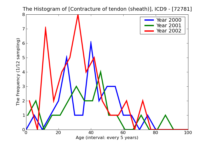 ICD9 Histogram Contracture of tendon (sheath)