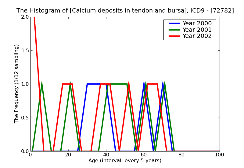 ICD9 Histogram Calcium deposits in tendon and bursa