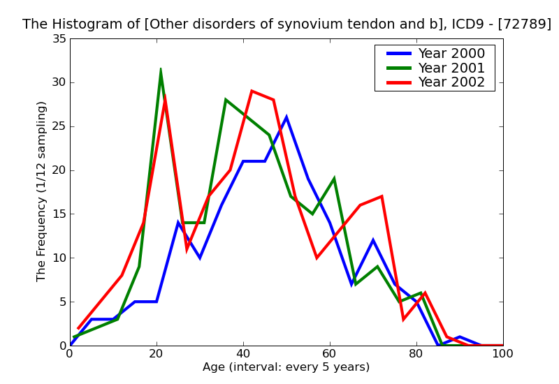 ICD9 Histogram Other disorders of synovium tendon and bursa