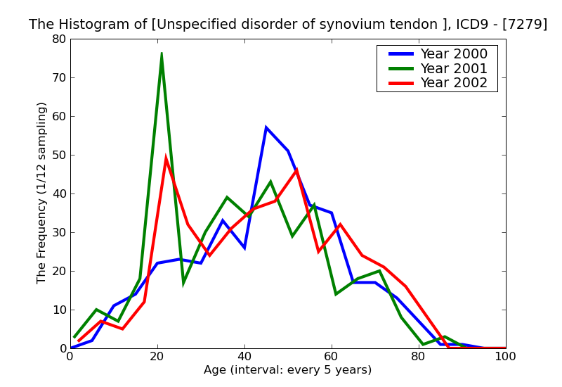 ICD9 Histogram Unspecified disorder of synovium tendon and bursa
