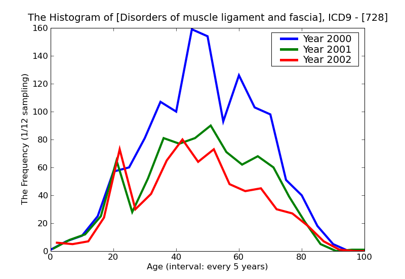 ICD9 Histogram Disorders of muscle ligament and fascia