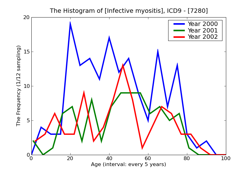 ICD9 Histogram Infective myositis