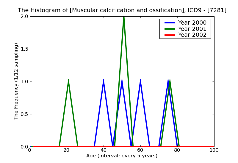 ICD9 Histogram Muscular calcification and ossification