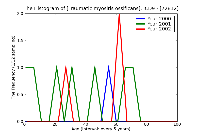 ICD9 Histogram Traumatic myositis ossificans