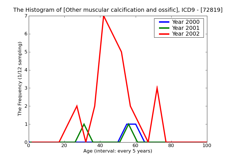 ICD9 Histogram Other muscular calcification and ossification