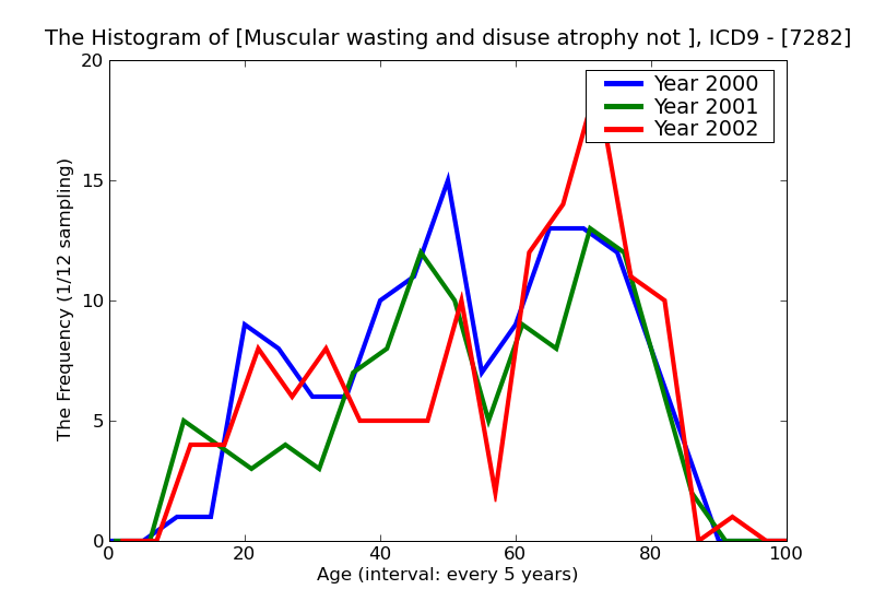 ICD9 Histogram Muscular wasting and disuse atrophy not elsewhere classified