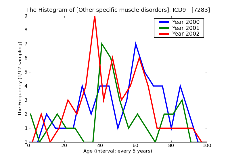 ICD9 Histogram Other specific muscle disorders