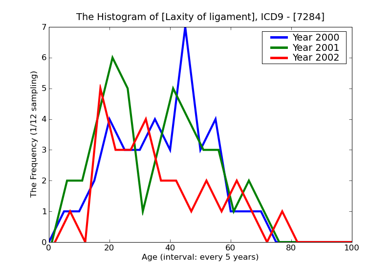 ICD9 Histogram Laxity of ligament