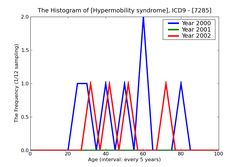 ICD9 Histogram Hypermobility syndrome