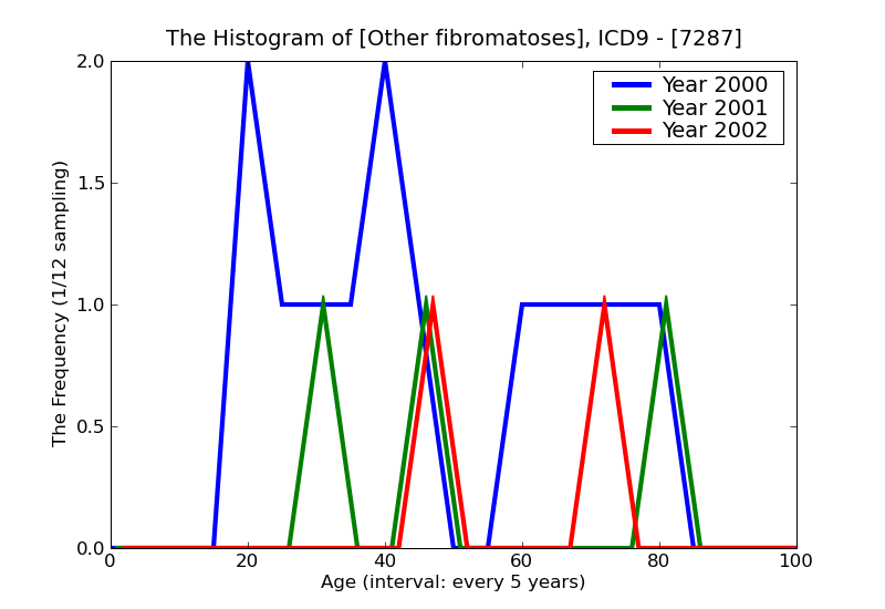 ICD9 Histogram Other fibromatoses