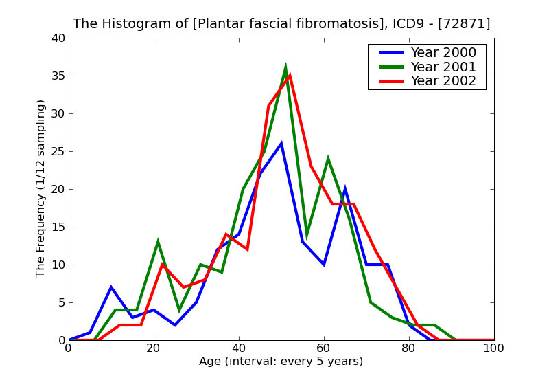 ICD9 Histogram Plantar fascial fibromatosis
