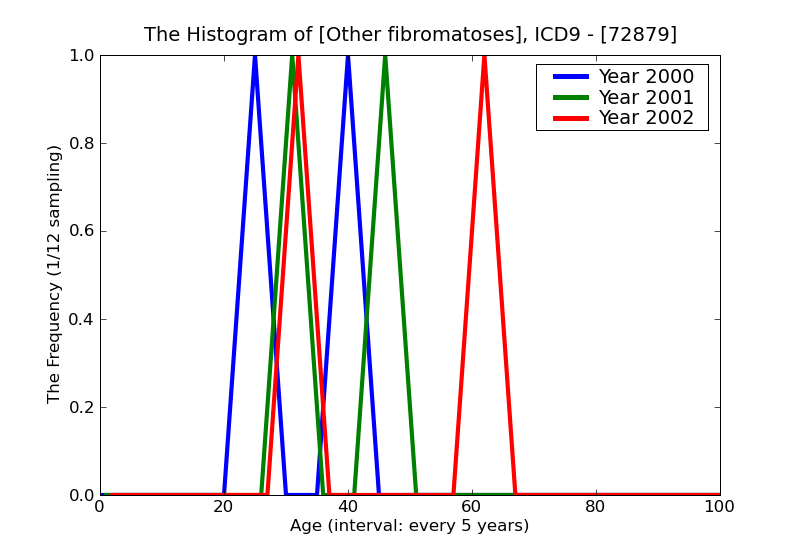 ICD9 Histogram Other fibromatoses