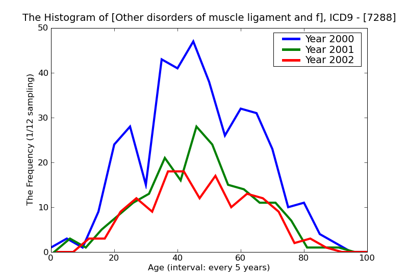 ICD9 Histogram Other disorders of muscle ligament and fascia