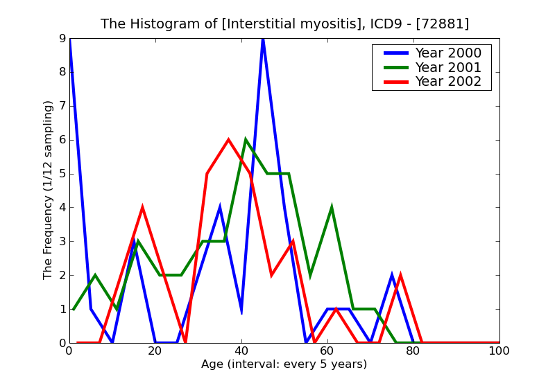 ICD9 Histogram Interstitial myositis
