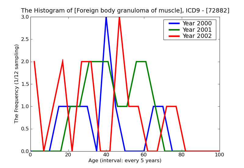 ICD9 Histogram Foreign body granuloma of muscle