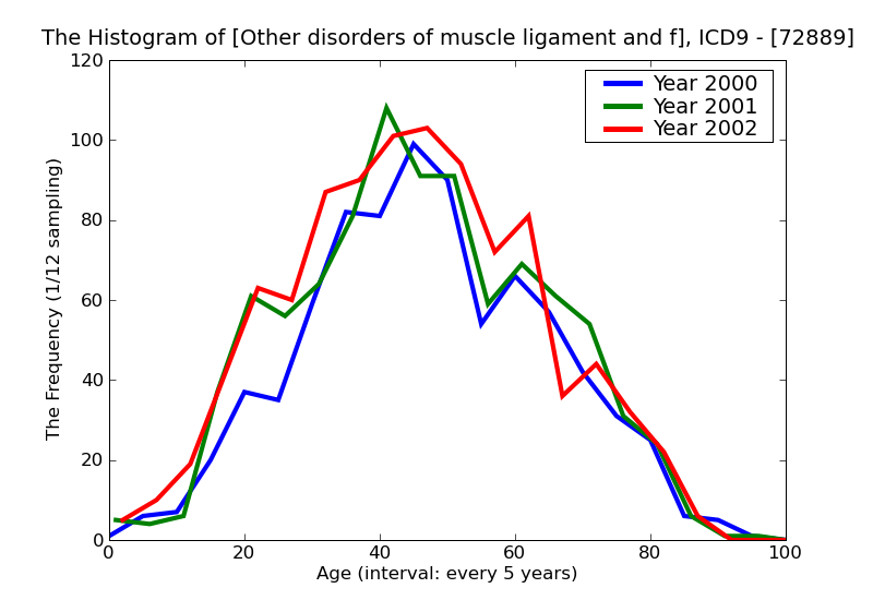 ICD9 Histogram Other disorders of muscle ligament and fascia