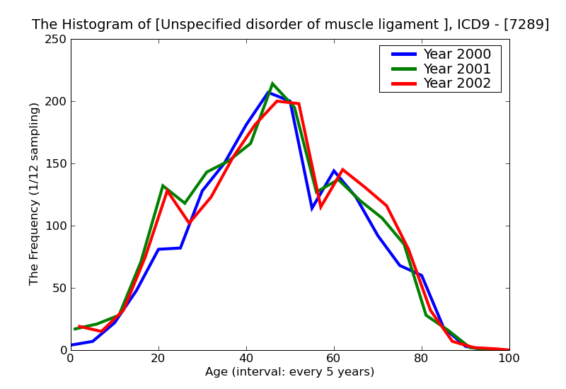 ICD9 Histogram Unspecified disorder of muscle ligament and fascia