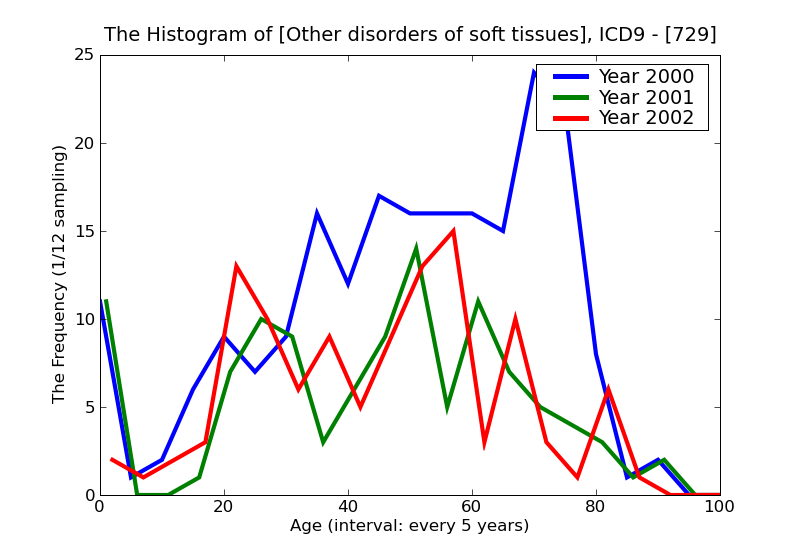 ICD9 Histogram Other disorders of soft tissues