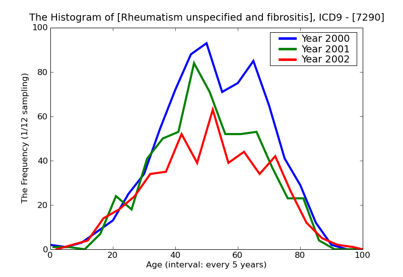 ICD9 Histogram Rheumatism unspecified and fibrositis