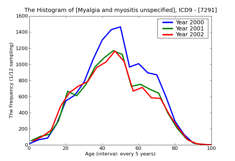 ICD9 Histogram Myalgia and myositis unspecified