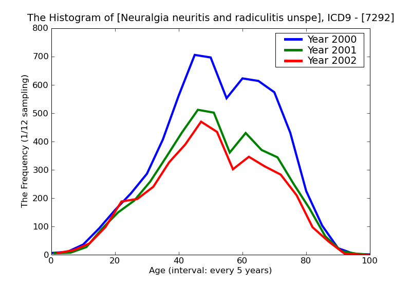 ICD9 Histogram Neuralgia neuritis and radiculitis unspecified