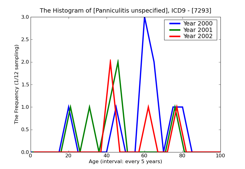 ICD9 Histogram Panniculitis unspecified