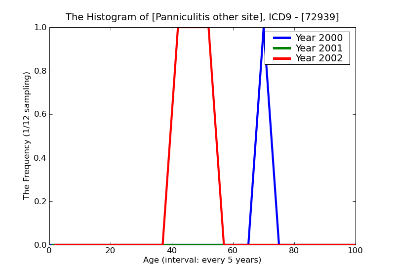 ICD9 Histogram Panniculitis other site