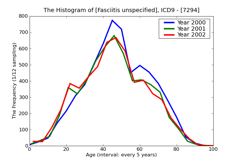 ICD9 Histogram Fasciitis unspecified