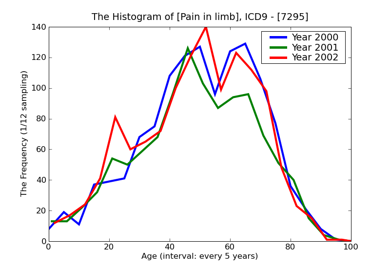 ICD9 Histogram Pain in limb